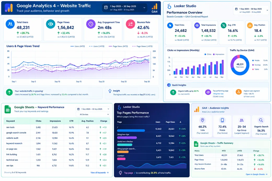 A combined reporting view showing Google Analytics 4 traffic metrics, two Looker Studio dashboards and a Google Sheets keyword performance table side by side.
