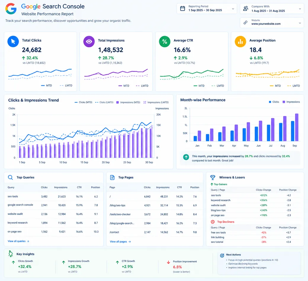 Search Console performance report showing clicks, impressions, CTR and average position against the previous period, with trend charts, top queries, top pages, and a table of gainers and decliners.